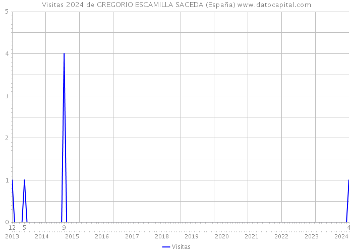 Visitas 2024 de GREGORIO ESCAMILLA SACEDA (España) 