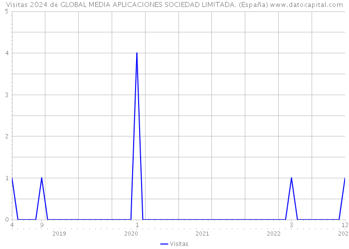 Visitas 2024 de GLOBAL MEDIA APLICACIONES SOCIEDAD LIMITADA. (España) 
