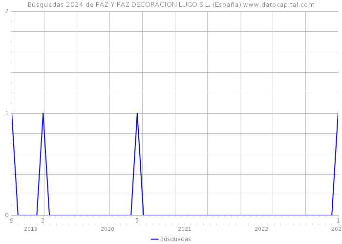 Búsquedas 2024 de PAZ Y PAZ DECORACION LUGO S.L. (España) 