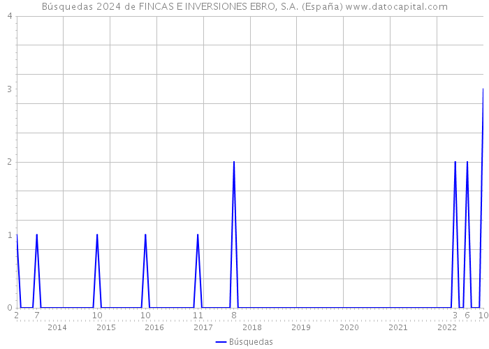 Búsquedas 2024 de FINCAS E INVERSIONES EBRO, S.A. (España) 