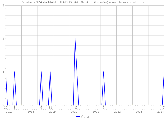 Visitas 2024 de MANIPULADOS SACONSA SL (España) 