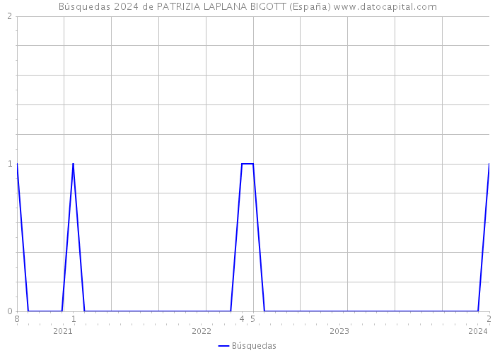 Búsquedas 2024 de PATRIZIA LAPLANA BIGOTT (España) 
