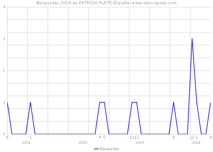 Búsquedas 2024 de PATRIZIA PLATE (España) 
