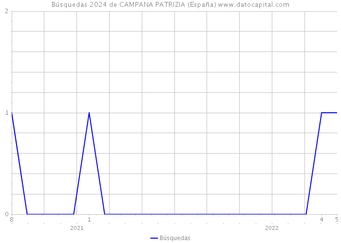 Búsquedas 2024 de CAMPANA PATRIZIA (España) 