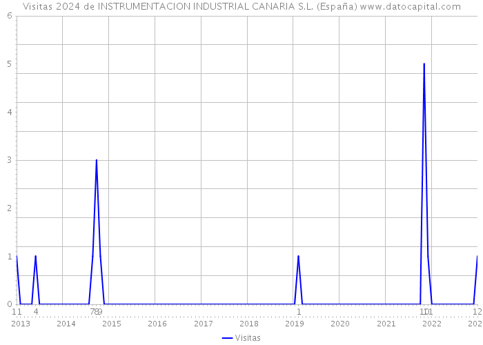 Visitas 2024 de INSTRUMENTACION INDUSTRIAL CANARIA S.L. (España) 