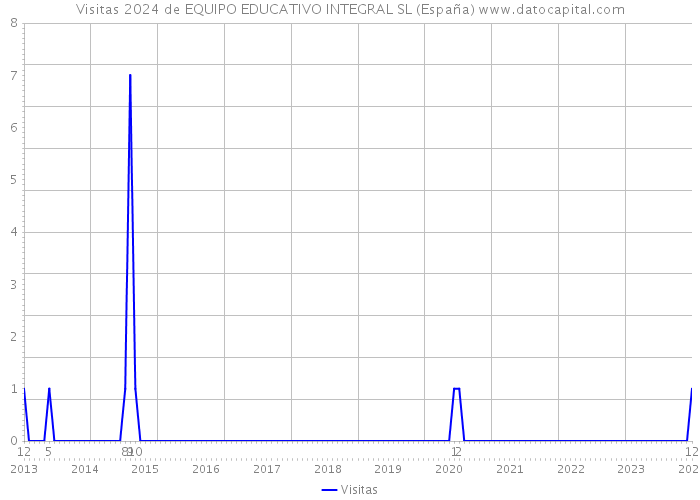 Visitas 2024 de EQUIPO EDUCATIVO INTEGRAL SL (España) 
