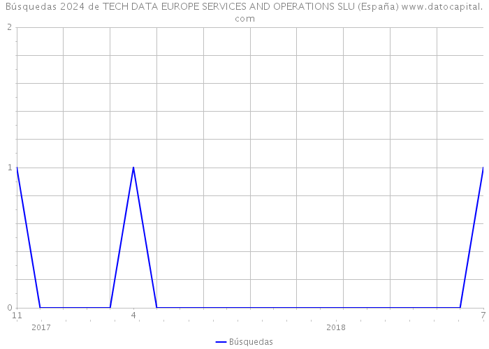 Búsquedas 2024 de TECH DATA EUROPE SERVICES AND OPERATIONS SLU (España) 