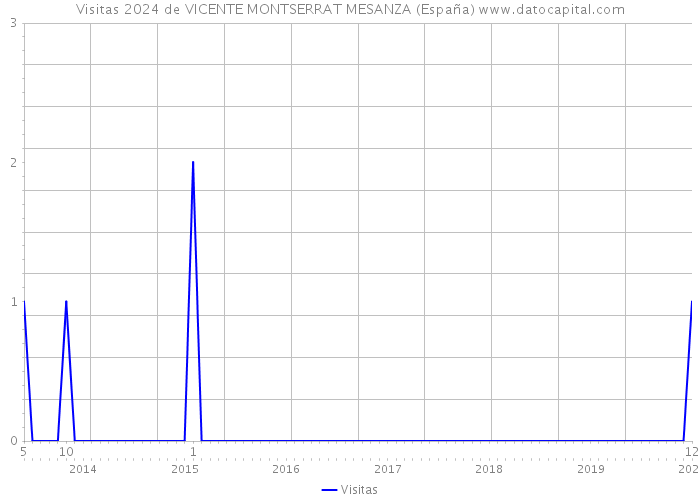 Visitas 2024 de VICENTE MONTSERRAT MESANZA (España) 