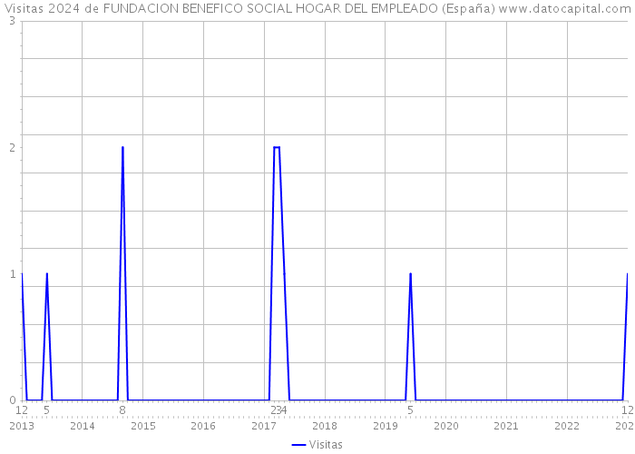 Visitas 2024 de FUNDACION BENEFICO SOCIAL HOGAR DEL EMPLEADO (España) 