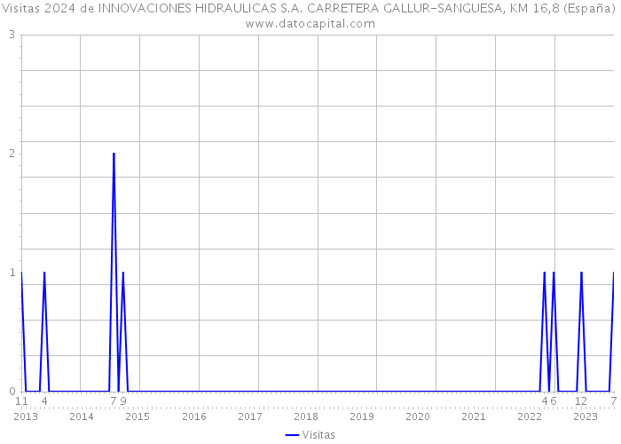 Visitas 2024 de INNOVACIONES HIDRAULICAS S.A. CARRETERA GALLUR-SANGUESA, KM 16,8 (España) 