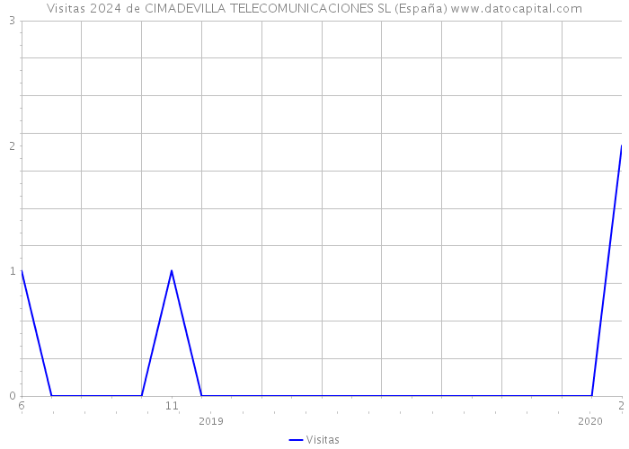 Visitas 2024 de CIMADEVILLA TELECOMUNICACIONES SL (España) 