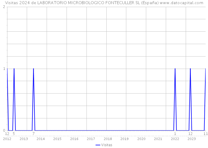 Visitas 2024 de LABORATORIO MICROBIOLOGICO FONTECULLER SL (España) 