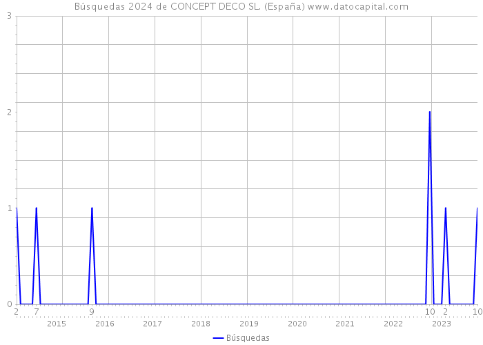 Búsquedas 2024 de CONCEPT DECO SL. (España) 