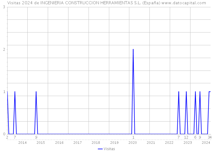 Visitas 2024 de INGENIERIA CONSTRUCCION HERRAMIENTAS S.L. (España) 