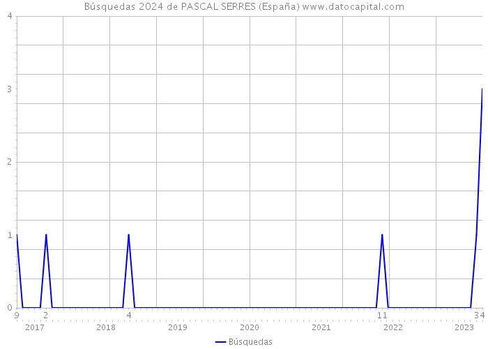 Búsquedas 2024 de PASCAL SERRES (España) 