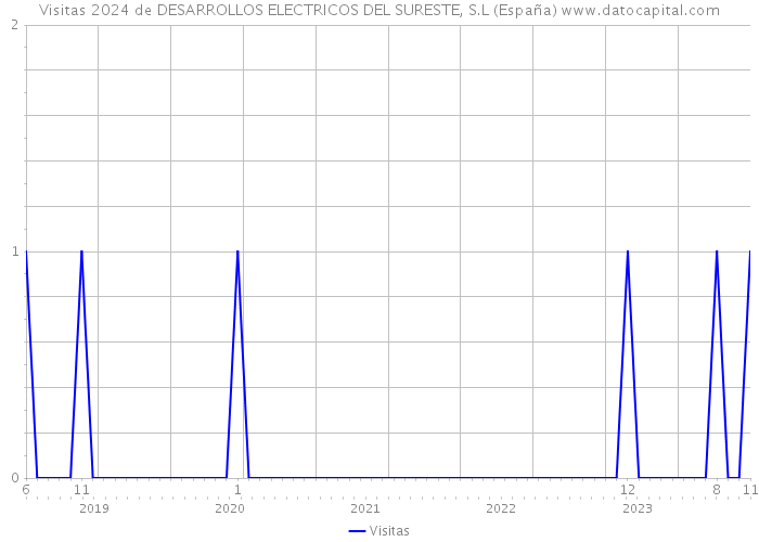 Visitas 2024 de DESARROLLOS ELECTRICOS DEL SURESTE, S.L (España) 