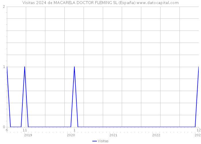 Visitas 2024 de MACARELA DOCTOR FLEMING SL (España) 