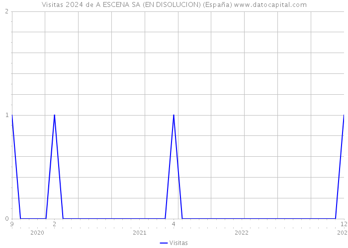 Visitas 2024 de A ESCENA SA (EN DISOLUCION) (España) 
