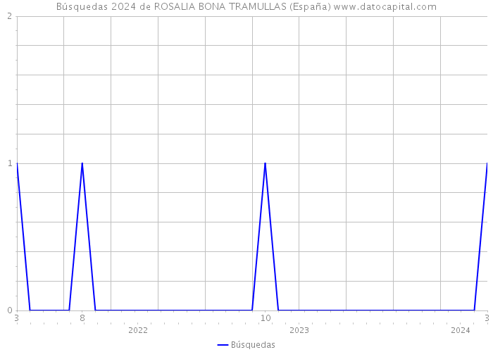 Búsquedas 2024 de ROSALIA BONA TRAMULLAS (España) 