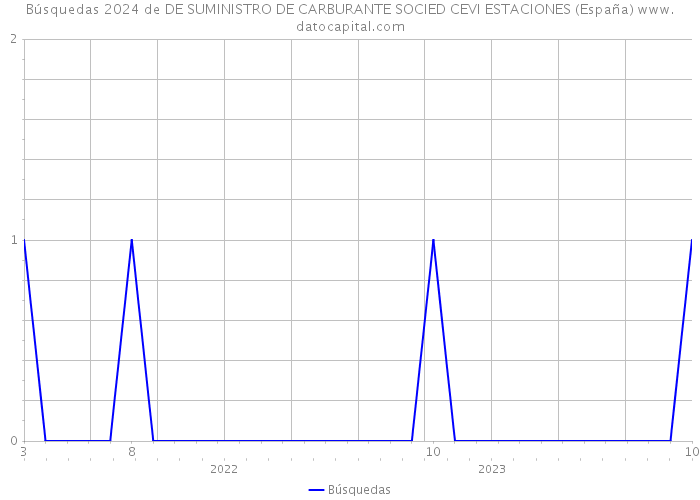 Búsquedas 2024 de DE SUMINISTRO DE CARBURANTE SOCIED CEVI ESTACIONES (España) 