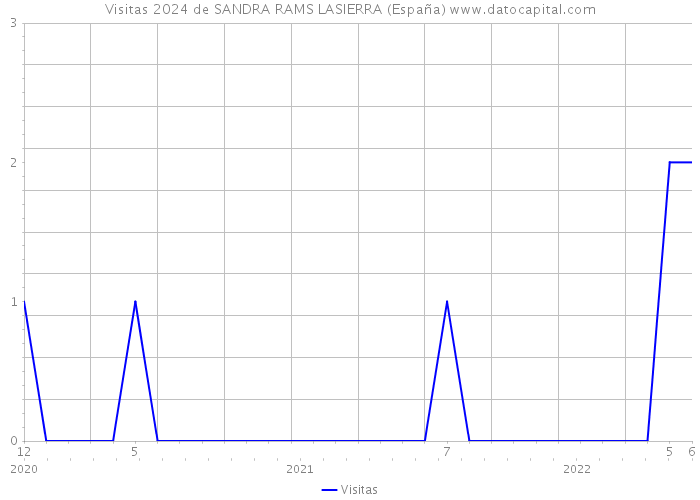 Visitas 2024 de SANDRA RAMS LASIERRA (España) 