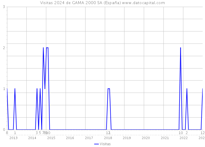 Visitas 2024 de GAMA 2000 SA (España) 