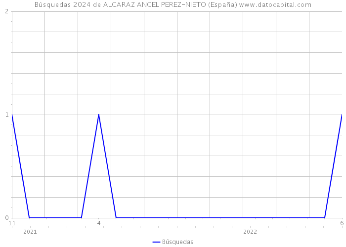 Búsquedas 2024 de ALCARAZ ANGEL PEREZ-NIETO (España) 