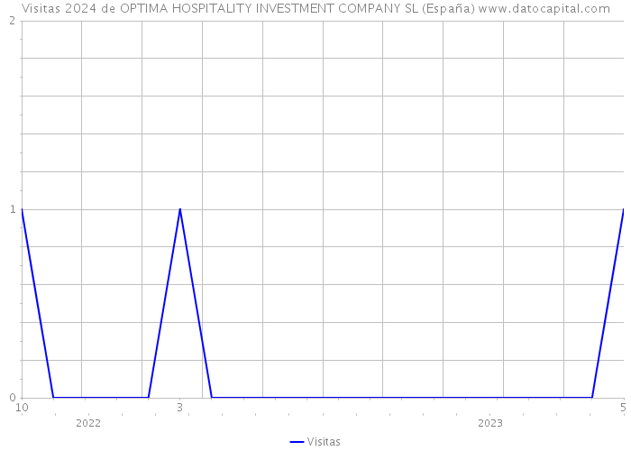 Visitas 2024 de OPTIMA HOSPITALITY INVESTMENT COMPANY SL (España) 