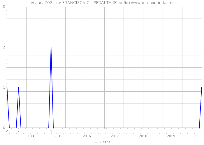 Visitas 2024 de FRANCISCA GIL PERALTA (España) 