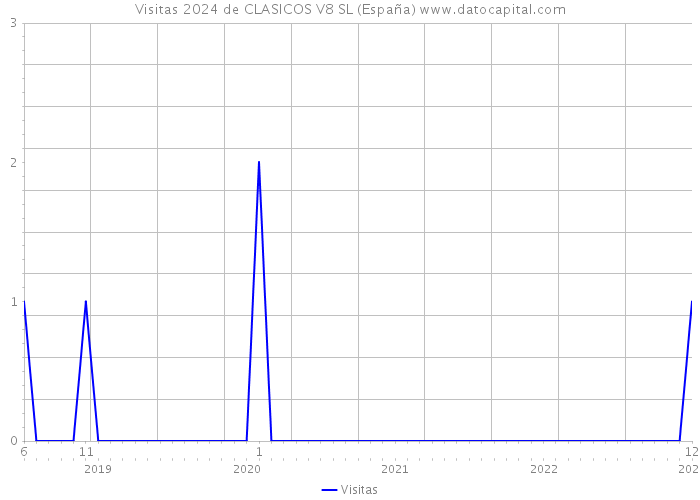 Visitas 2024 de CLASICOS V8 SL (España) 