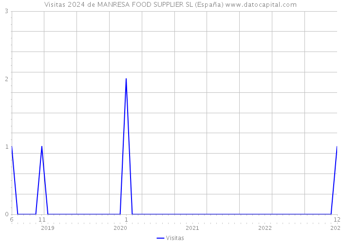 Visitas 2024 de MANRESA FOOD SUPPLIER SL (España) 