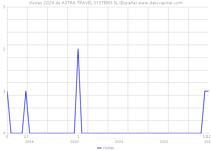 Visitas 2024 de ASTRA TRAVEL SYSTEMS SL (España) 