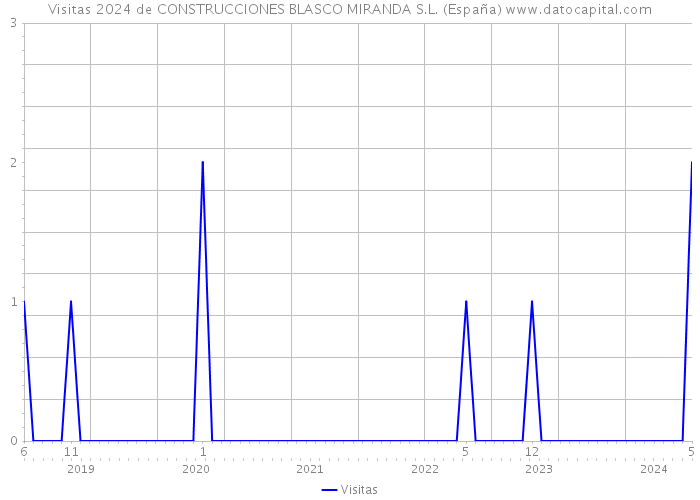 Visitas 2024 de CONSTRUCCIONES BLASCO MIRANDA S.L. (España) 
