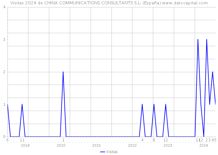 Visitas 2024 de CHINA COMMUNICATIONS CONSULTANTS S.L. (España) 
