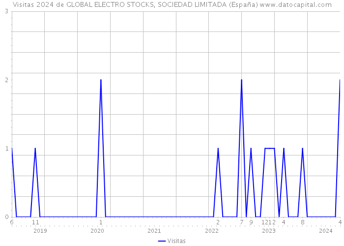 Visitas 2024 de GLOBAL ELECTRO STOCKS, SOCIEDAD LIMITADA (España) 