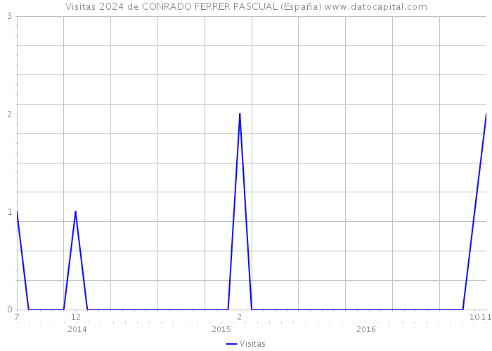Visitas 2024 de CONRADO FERRER PASCUAL (España) 