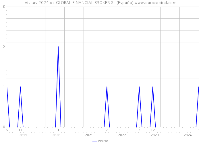Visitas 2024 de GLOBAL FINANCIAL BROKER SL (España) 