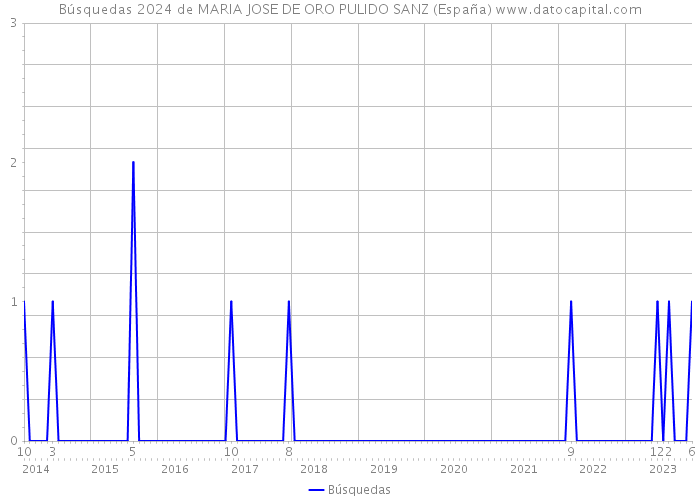 Búsquedas 2024 de MARIA JOSE DE ORO PULIDO SANZ (España) 