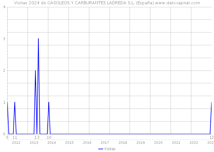 Visitas 2024 de GASOLEOS Y CARBURANTES LADREDA S.L. (España) 