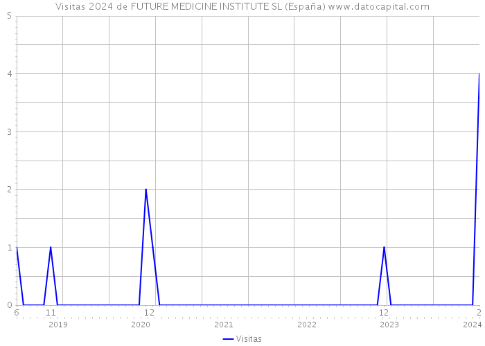 Visitas 2024 de FUTURE MEDICINE INSTITUTE SL (España) 