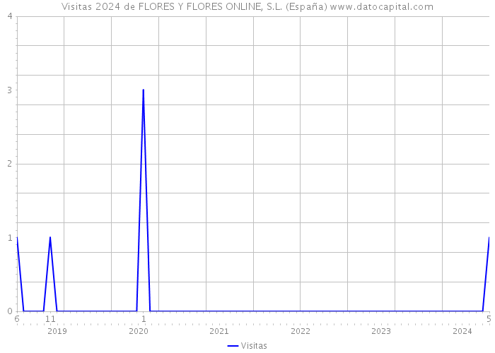 Visitas 2024 de FLORES Y FLORES ONLINE, S.L. (España) 