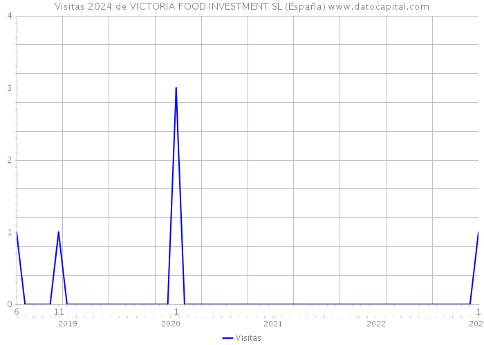 Visitas 2024 de VICTORIA FOOD INVESTMENT SL (España) 