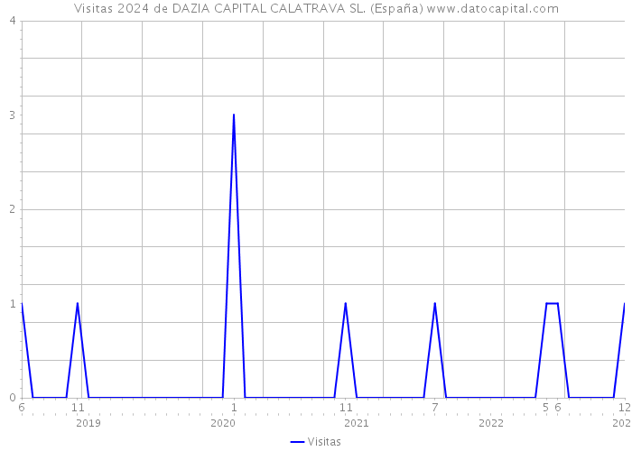 Visitas 2024 de DAZIA CAPITAL CALATRAVA SL. (España) 
