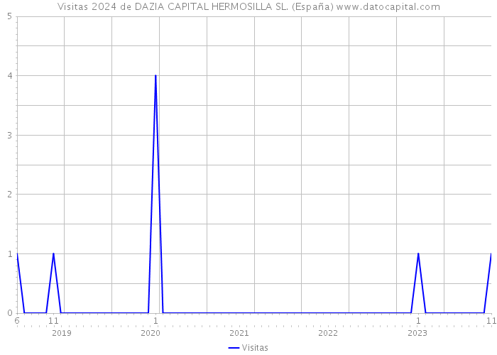 Visitas 2024 de DAZIA CAPITAL HERMOSILLA SL. (España) 