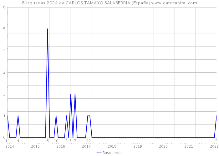 Búsquedas 2024 de CARLOS TAMAYO SALABERRIA (España) 