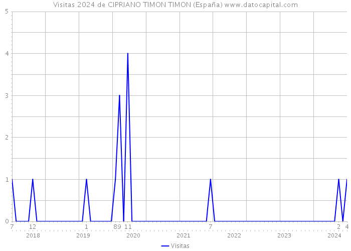 Visitas 2024 de CIPRIANO TIMON TIMON (España) 