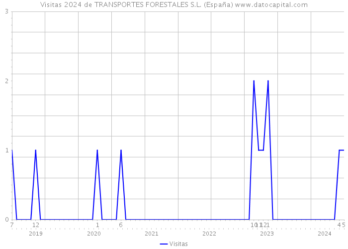 Visitas 2024 de TRANSPORTES FORESTALES S.L. (España) 