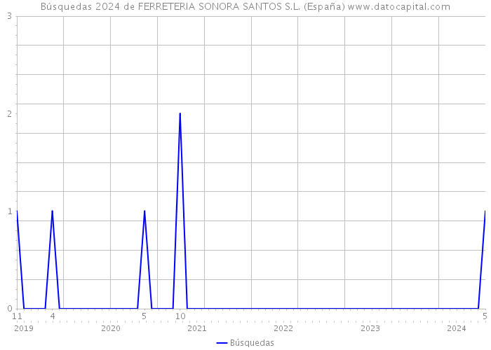 Búsquedas 2024 de FERRETERIA SONORA SANTOS S.L. (España) 