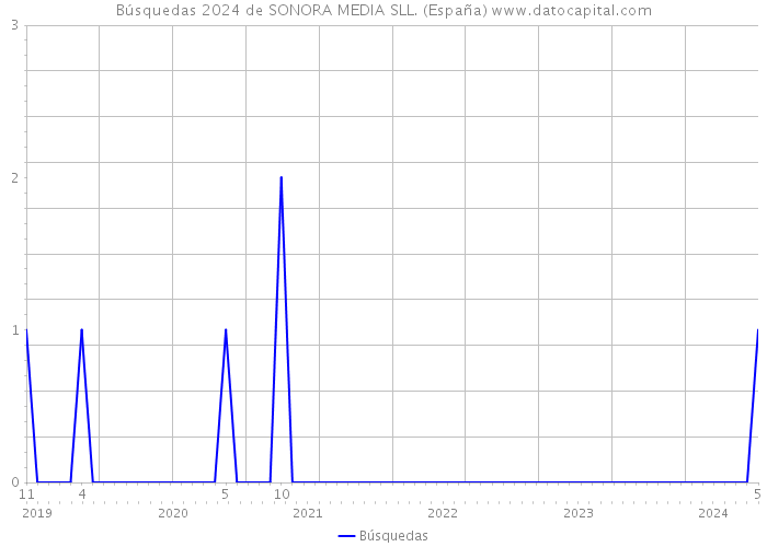 Búsquedas 2024 de SONORA MEDIA SLL. (España) 