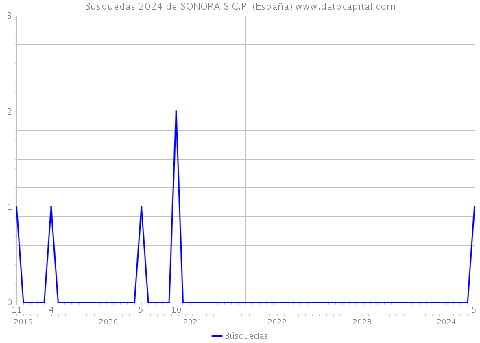 Búsquedas 2024 de SONORA S.C.P. (España) 